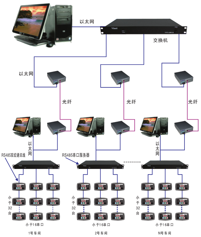 電機保護器通訊網(wǎng)絡圖